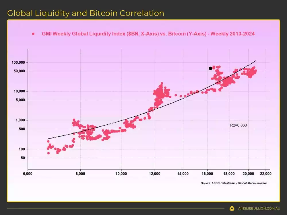 Global Liquidity